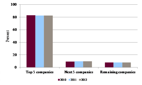 oligopoly