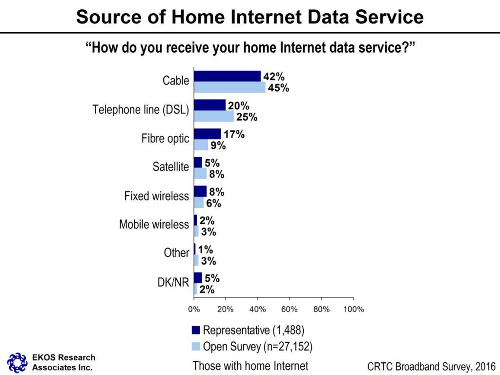 internet service