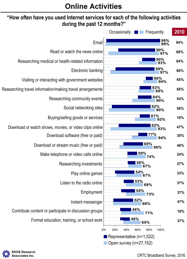 online activities